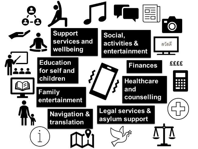 Figure showing various ways smartphones were used